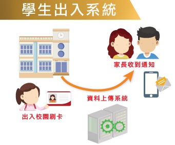 學生出入系統