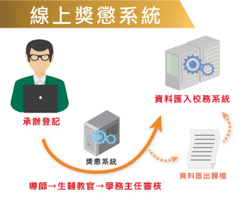 線上獎懲系統