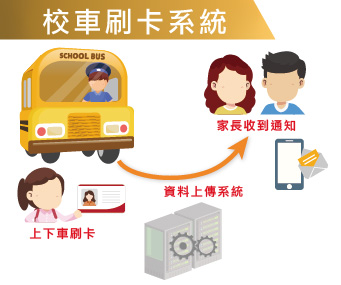 校車刷卡系統