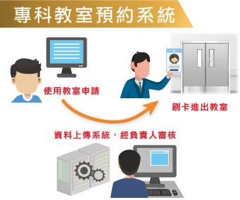 專科教室預約系統