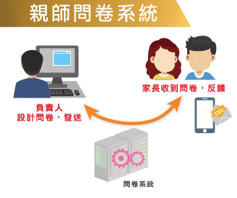 親師問卷系統